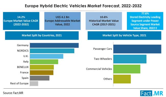Europe hybrid electric vehicles market forecast by Fact.MR