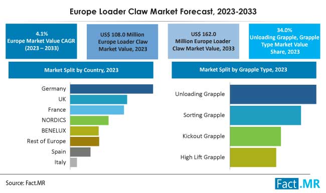 Europe loader claw Mmarket forecast by Fact.MR