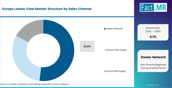 Europe Loader Claw Market Analysis By Sales Channel