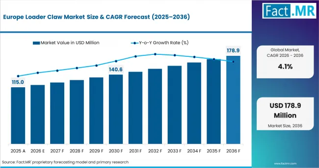 Europe Loader Claw Market Value Analysis