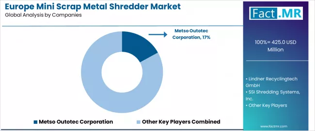 Europe Mini Scrap Metal Shredder Market Analysis By Company