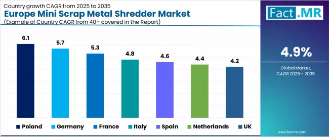 Europe Mini Scrap Metal Shredder Market Cagr Analysis By Country