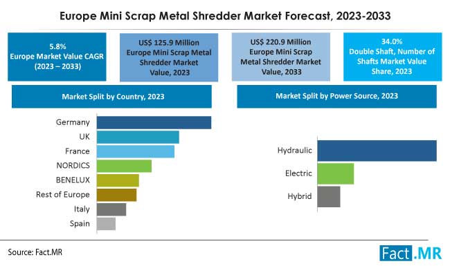Europe mini scrap metal shredder market forecast by Fact.MR