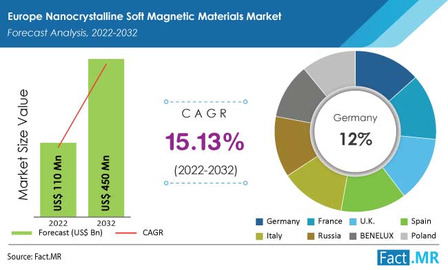 Europe nanocrystalline soft magnetic materials market forecast by Fact.MR