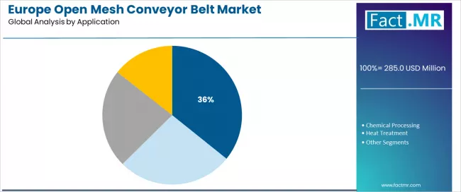 Europe Open Mesh Conveyor Belt Market Analysis By Application Europe Open Mesh Conveyor Belt Market Analysis By Application
