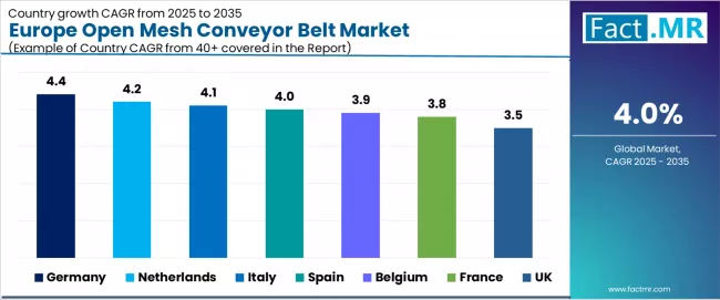 Europe Open Mesh Conveyor Belt Market Cagr Analysis By Country Europe Open Mesh Conveyor Belt Market Cagr Analysis By Country