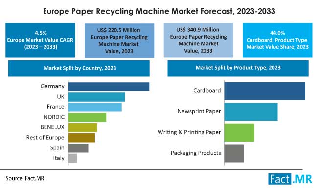 Europe paper recycling machine market forecast by Fact.MR
