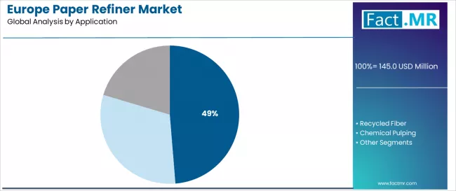 Europe Paper Refiner Market Analysis By Application