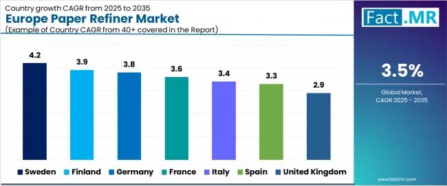 Europe Paper Refiner Market Cagr Analysis By Country
