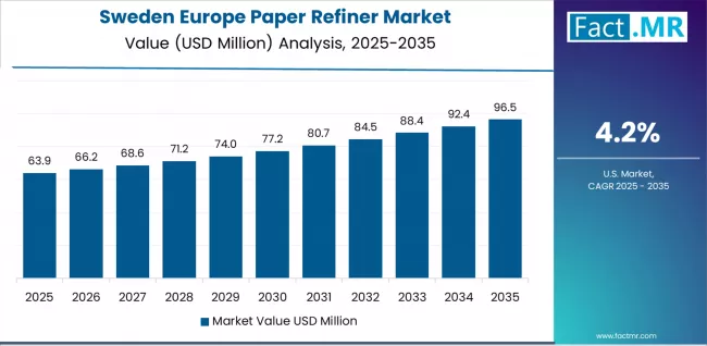 Europe Paper Refiner Market Country Value Analysis