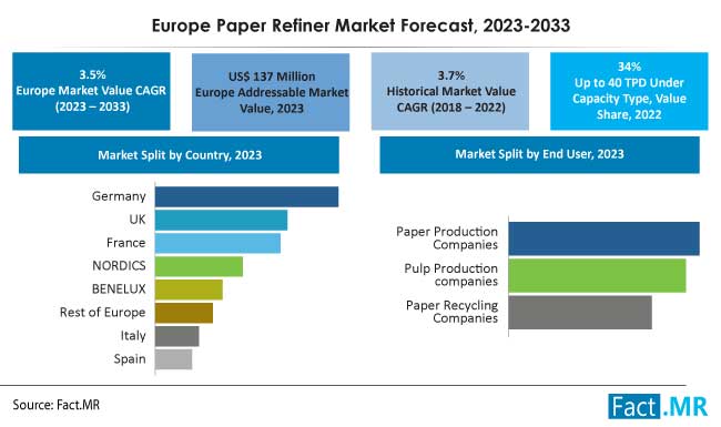 Europe paper refiner market forecast by Fact.MR
