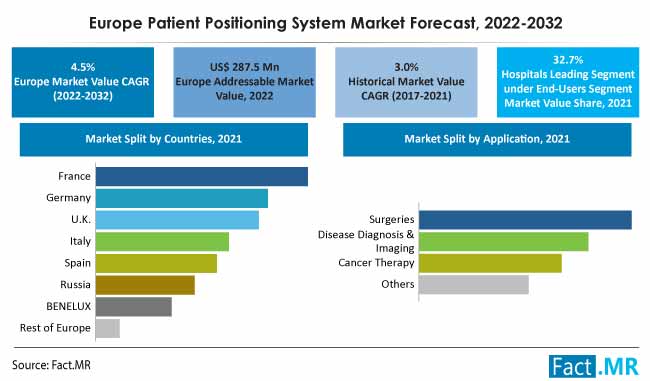 Europe patient positioning system market forecast by Fact.MR