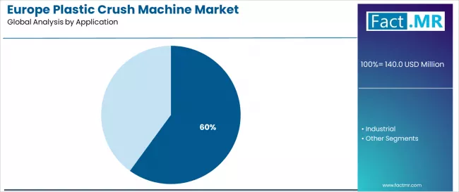Europe Plastic Crush Machine Market Analysis By Application
