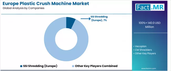 Europe Plastic Crush Machine Market Analysis By Company