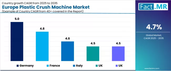 Europe Plastic Crush Machine Market Cagr Analysis By Country