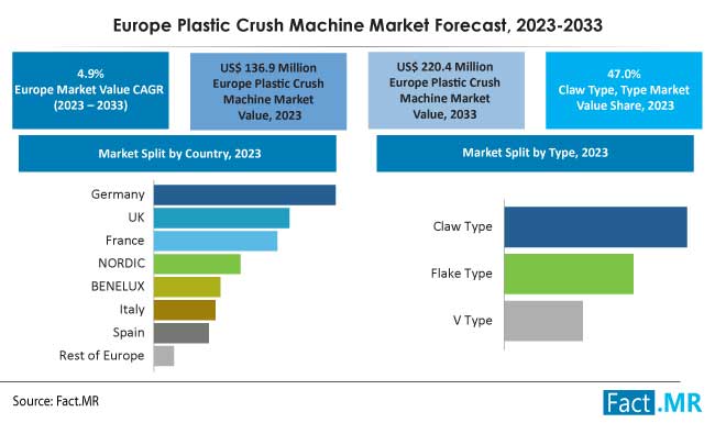 Europe plastic crush machine market forecast by Fact.MR