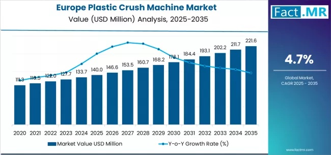 Europe Plastic Crush Machine Market Market Value Analysis