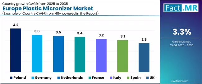Europe Plastic Micronizer Market Cagr Analysis By Country