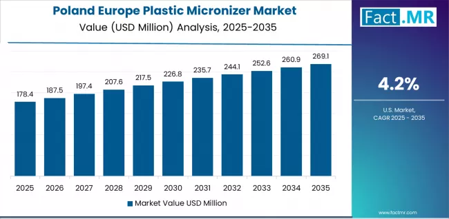 Europe Plastic Micronizer Market Country Value Analysis