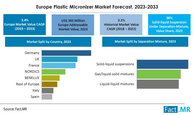 Europe plastic micronizer market forecast by Fact.MR