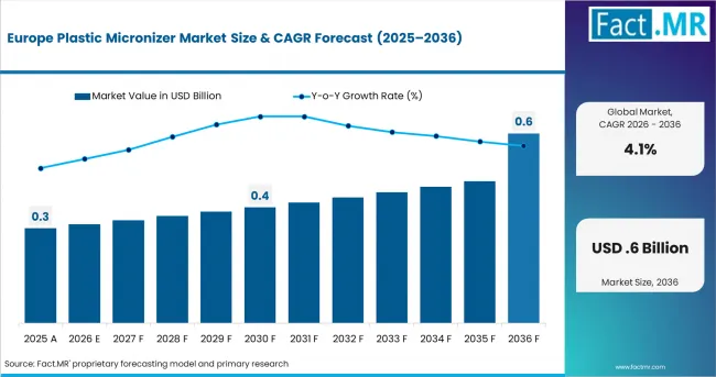 Europe Plastic Micronizer Market Value Analysis Europe Plastic Micronizer Market Value Analysis