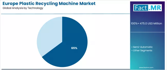 Europe Plastic Recycling Machine Market Analysis By Technology