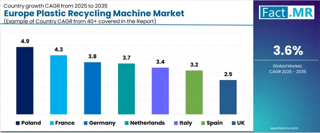 Europe Plastic Recycling Machine Market Cagr Analysis By Country