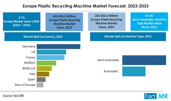 Europe plastic recycling machine market forecast by Fact.MR