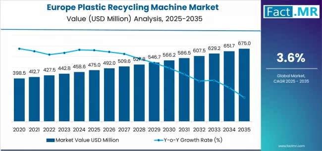 Europe Plastic Recycling Machine Market Market Value Analysis