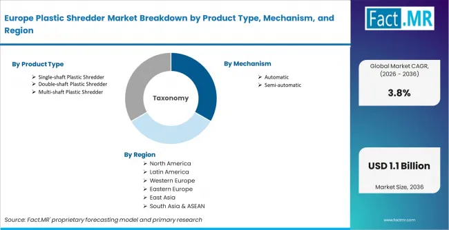 Europe Plastic Shredder Market Breakdown By Product Type, Mechanism, And Region Europe Plastic Shredder Market Breakdown By Product Type, Mechanism, And Region