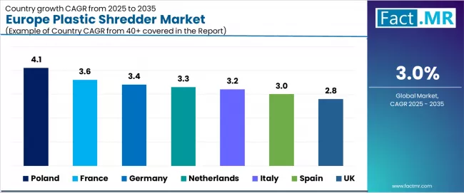 Europe Plastic Shredder Market Cagr Analysis By Country