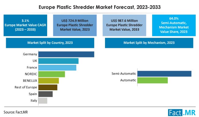 Europe plastic shredder market forecast by Fact.MR