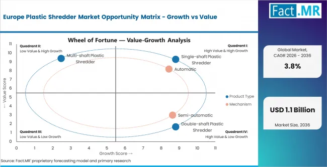 Europe Plastic Shredder Market Opportunity Matrix Growth Vs Value Europe Plastic Shredder Market Opportunity Matrix Growth Vs Value