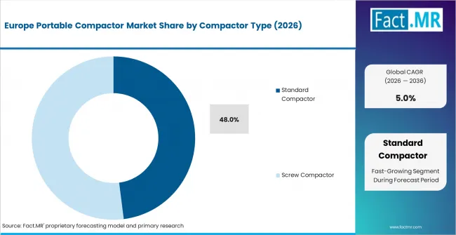 Europe Portable Compactor Market Analysis By Compactor Type Europe Portable Compactor Market Analysis By Compactor Type