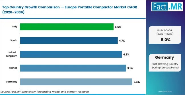 Europe Portable Compactor Market Cagr Analysis By Country Europe Portable Compactor Market Cagr Analysis By Country