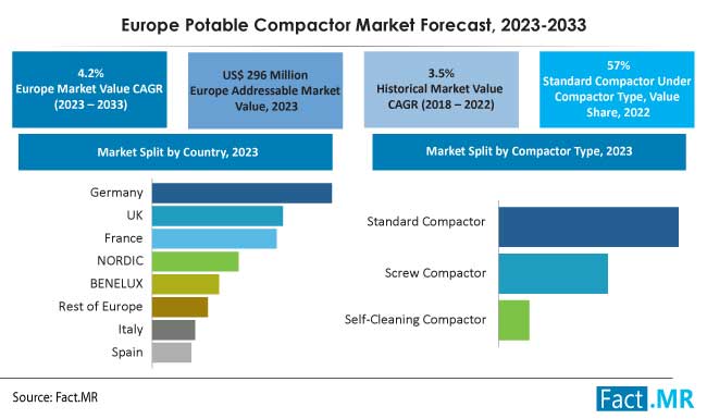 Europe potable compactor market forecast by Fact.MR