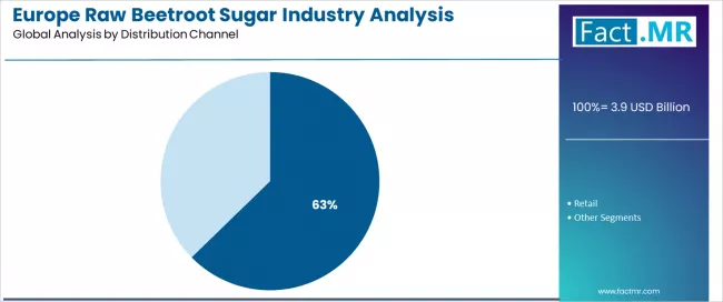 Europe Raw Beetroot Sugar Industry Analysis Analysis By Distribution Channel Europe Raw Beetroot Sugar Industry Analysis Analysis By Distribution Channel
