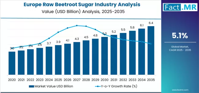 Europe Raw Beetroot Sugar Industry Analysis Market Value Analysis Europe Raw Beetroot Sugar Industry Analysis Market Value Analysis