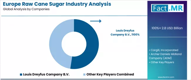 Europe Raw Cane Sugar Industry Analysis Analysis By Company