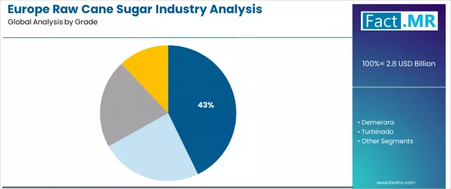 Europe Raw Cane Sugar Industry Analysis Analysis By Grade