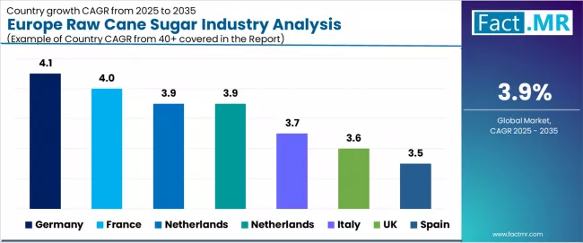 Europe Raw Cane Sugar Industry Analysis Cagr Analysis By Country