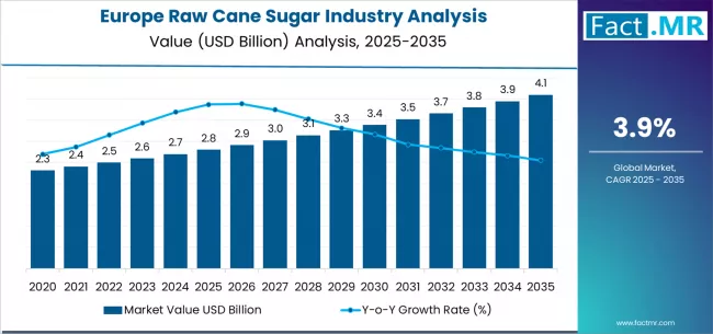 Europe Raw Cane Sugar Industry Analysis Market Value Analysis