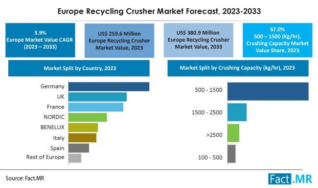 Europe recycling crusher market forecast by Fact.MR