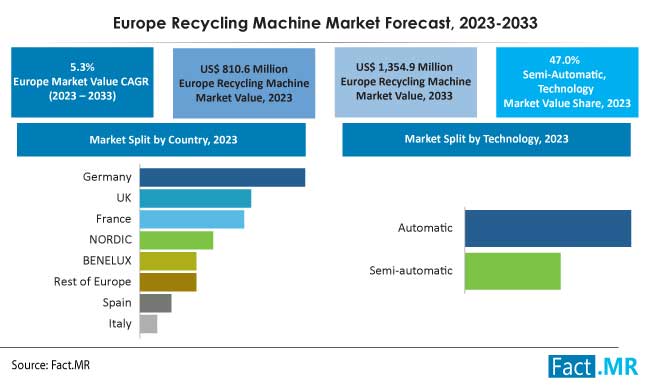 Europe recycling machine market forecast by Fact.MR