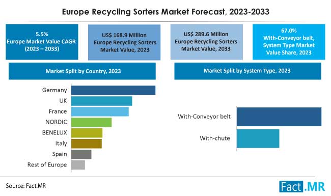 Europe recycling sorters market forecast by Fact.MR