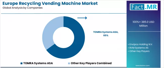 Europe Recycling Vending Machine Market Analysis By Company