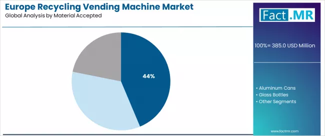 Europe Recycling Vending Machine Market Analysis By Material Accepted