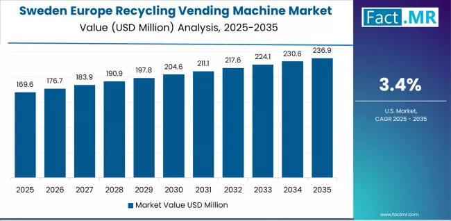 Europe Recycling Vending Machine Market Country Value Analysis