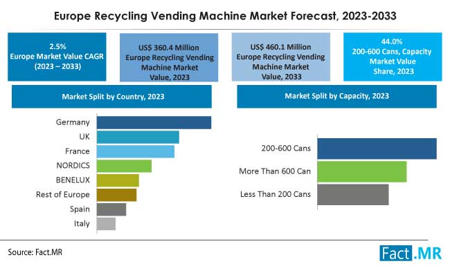 Europe recycling vending machine market forecast by Fact.MR