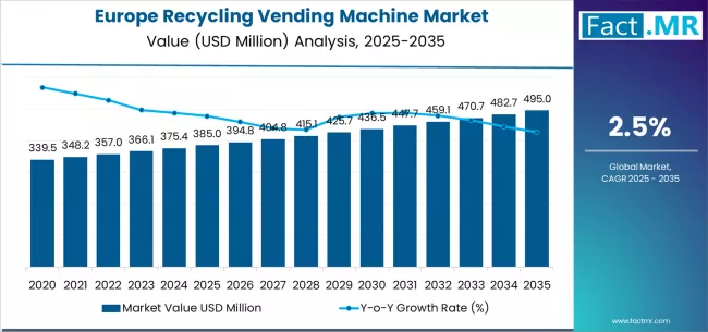 Europe Recycling Vending Machine Market Market Value Analysis